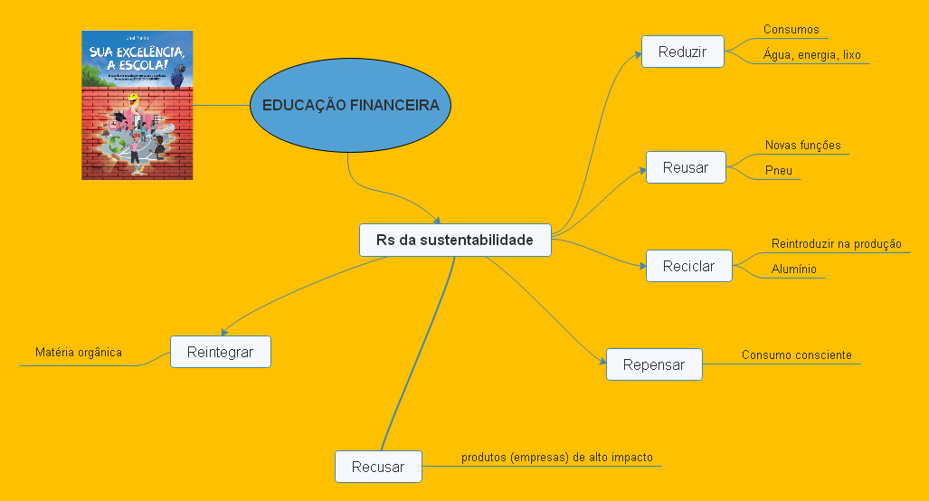 Rs da sustentabilidade