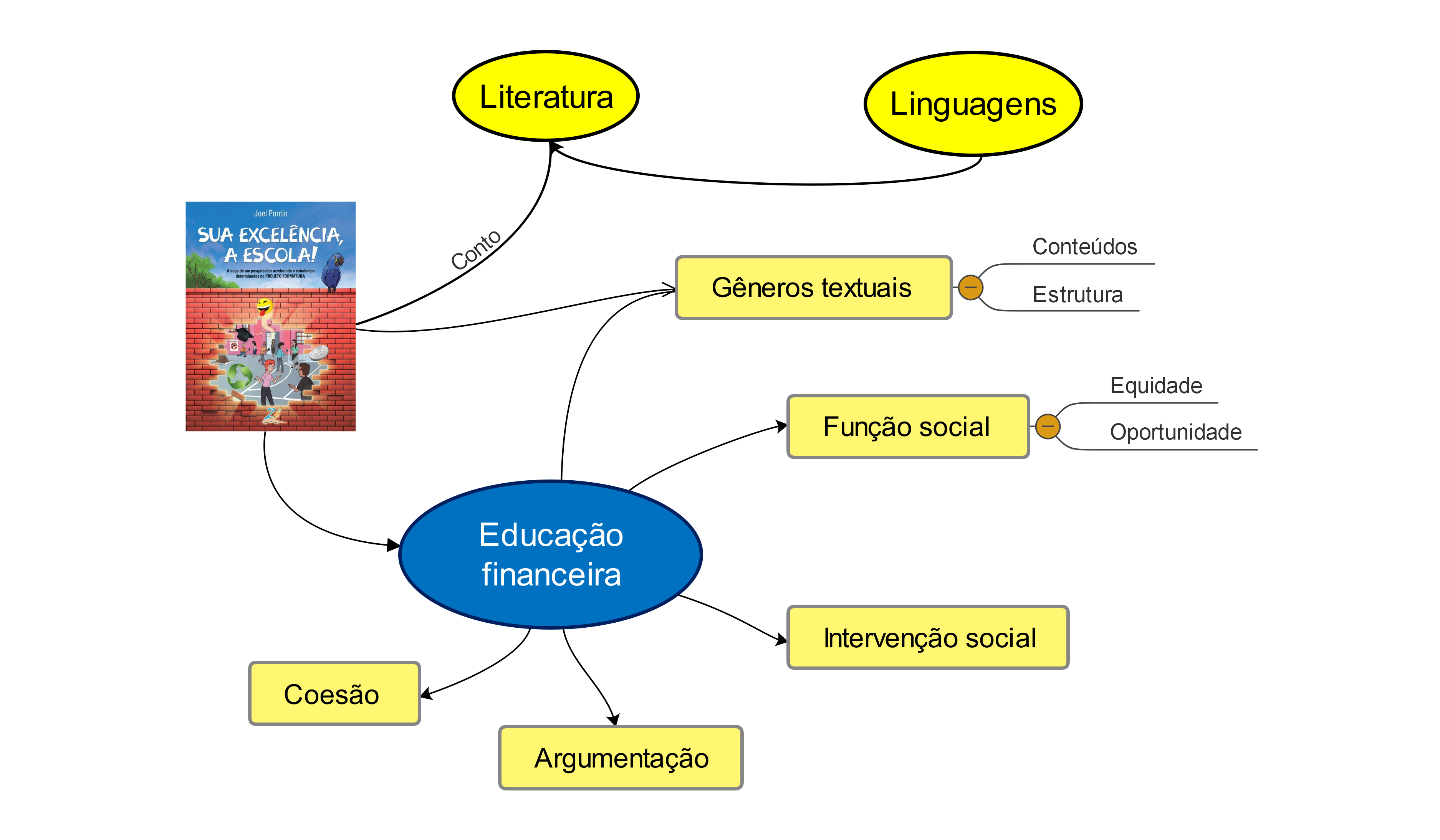 LINGUAGENS, LITERATURA