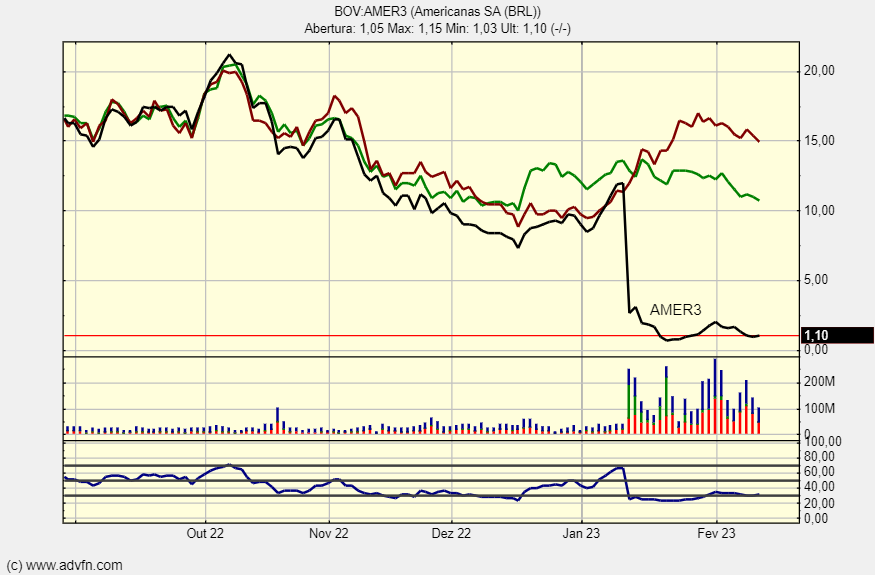 Logo das Americanas, empresa envolvida em um rombo de pelo menos R$ 20bilhões.