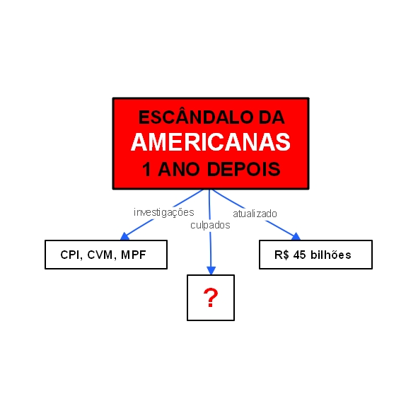 O escândalo da Americanas: 1 ano depois
