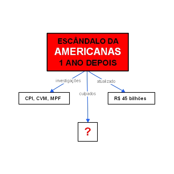 Escândalo da Americanas, 1 ano depois